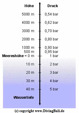 Tauchen Unterdruckgrafik / Meter - Bar
