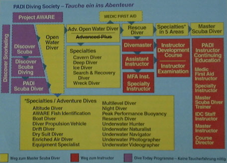 Beschreibung & �berblick PADI Tauchkurse Top Aktuell  NEU  -klick-